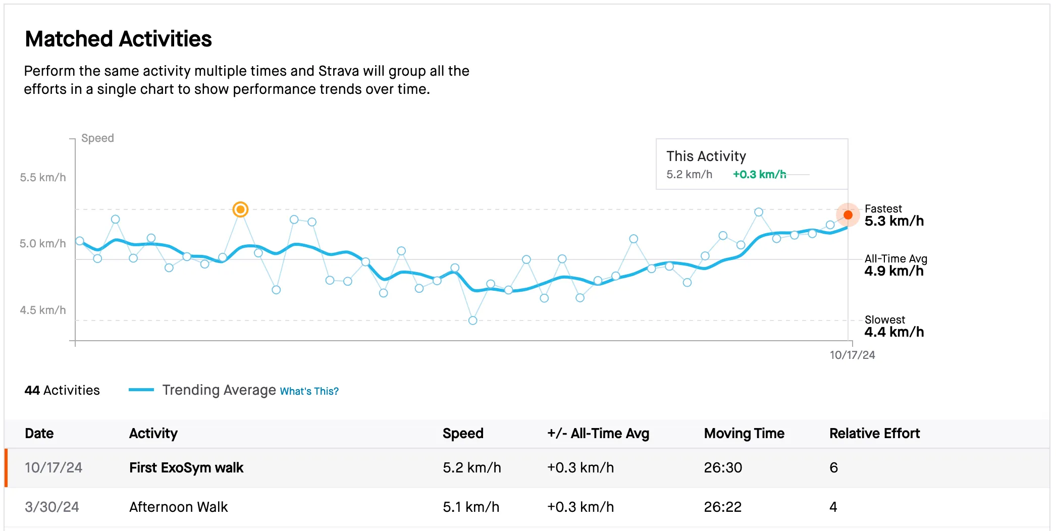 Strava stats showing my pace compared to previous efforts